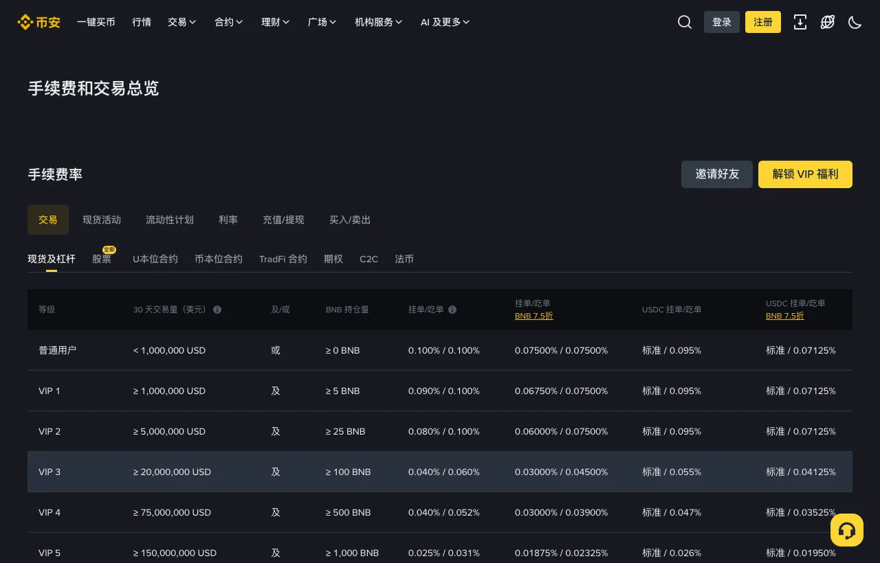 币安现货手续费率表，普通用户挂单吃单 0.100%，BNB 抵扣 7.5 折后 0.075%