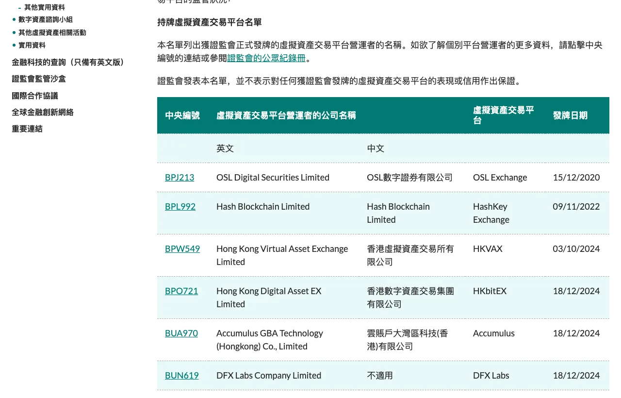 香港證監會網站的持牌虛擬資產交易平台名單，列出中央編號、營運者公司名稱、平台名稱和發牌日期