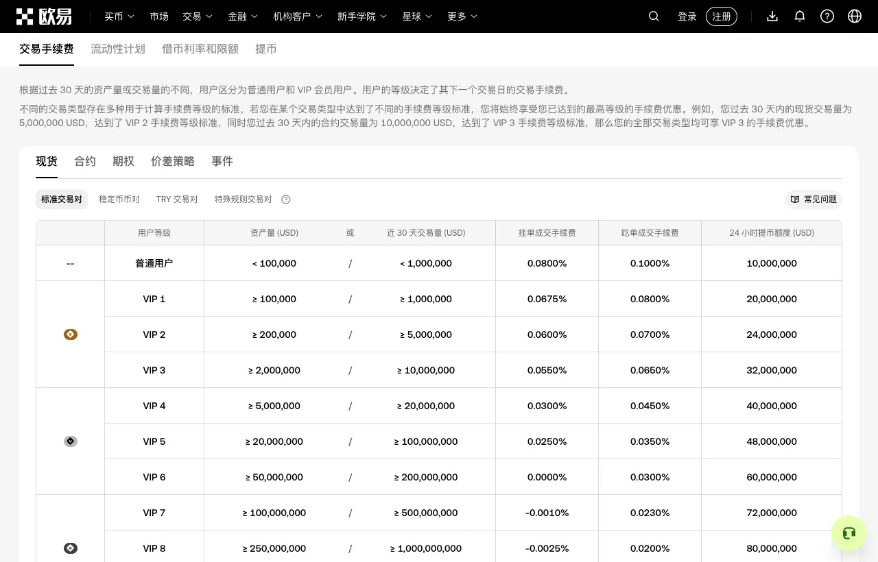 欧易现货手续费率表，普通用户挂单 0.08%、吃单 0.10%